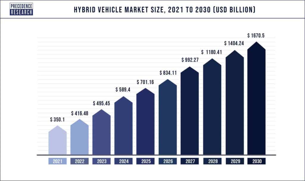 Hybrid Electric Vehicle Market Growth 