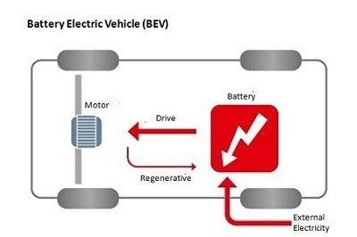 Types Of Electric Vehicles