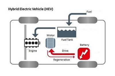 Types Of Electric Vehicles