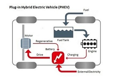 Types Of Electric Vehicles