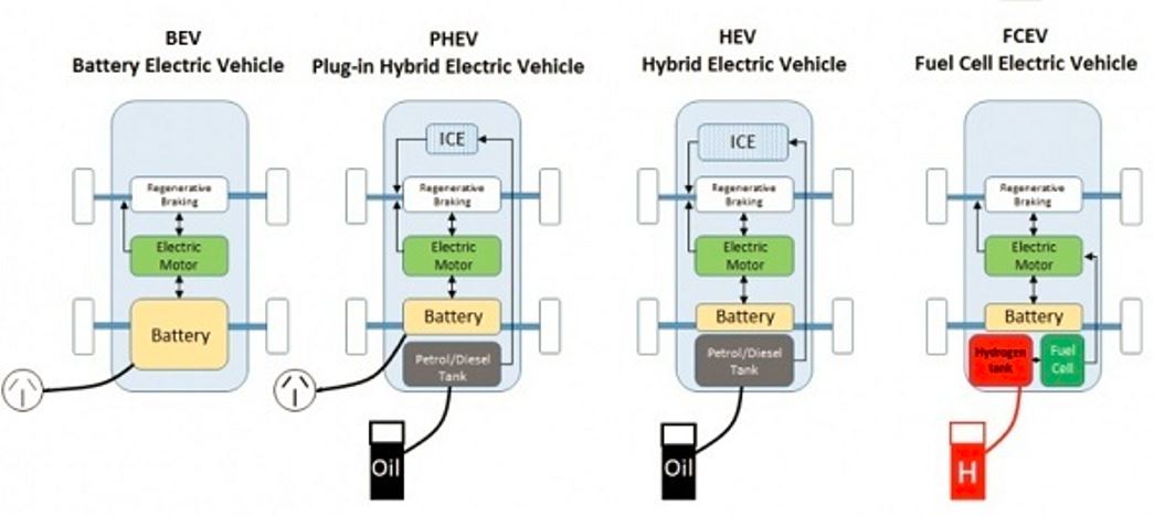 Types Of Electric Vehicles